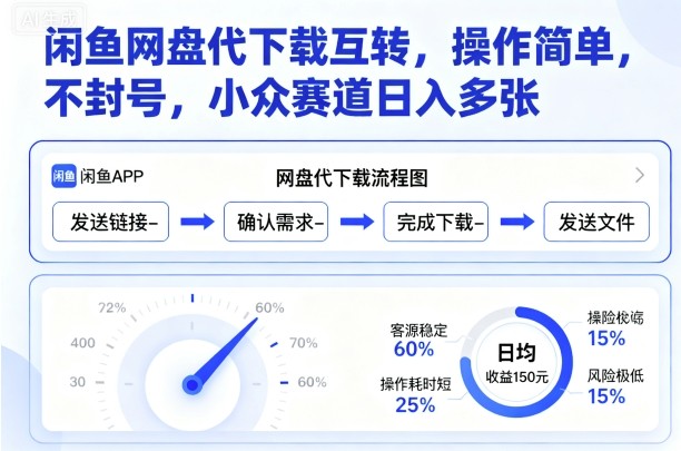 闲鱼网盘代下载互转，操作简单，不封号，小众赛道日入多张-卓别林资源社