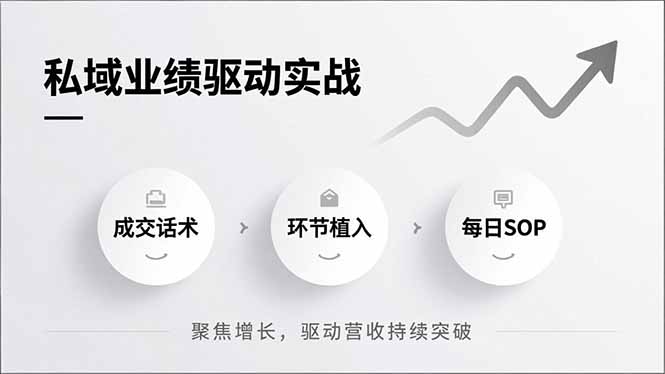 私域业绩驱动实战，成交话术、环节植入、每日SOP，聚焦增长，驱动营收持续突破-卓别林资源社