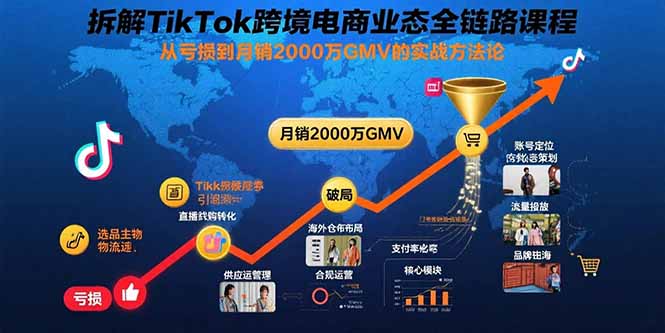 拆解TikTok跨境电商业态全链路课程：从亏损到月销2000万GMV的实战方法论-卓别林资源社