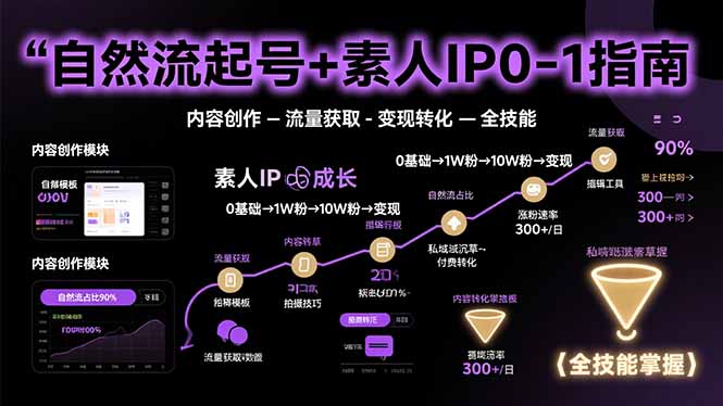 自然流起号+素人IP0-1指南，快速掌握内容创作-流量获取-变现转化-全技能-卓别林资源社