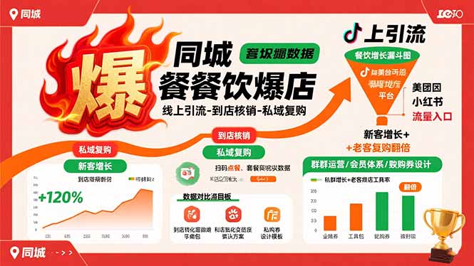 同城餐饮爆店课：线上引流-到店核销-私域复购，新客增长+老客复购翻倍目标-卓别林资源社