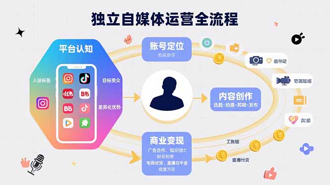 独立自媒体运营的全流程，从平台认知、账号定位、内容创作到商业变现-卓别林资源社