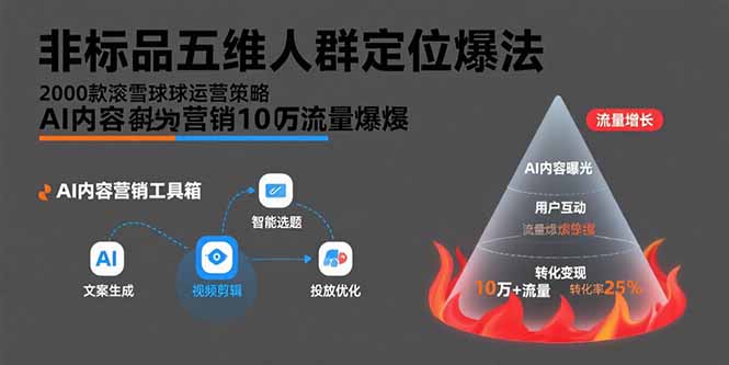 非标品五维人群定位法，2000款滚雪球运营策略，AI内容营销10万流量引爆-卓别林资源社