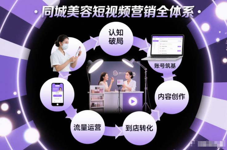 同城美容短视频营销全体系，从认知破局、账号筑基、内容创作、流量运营到到店转化的完整落地体系-卓别林资源社