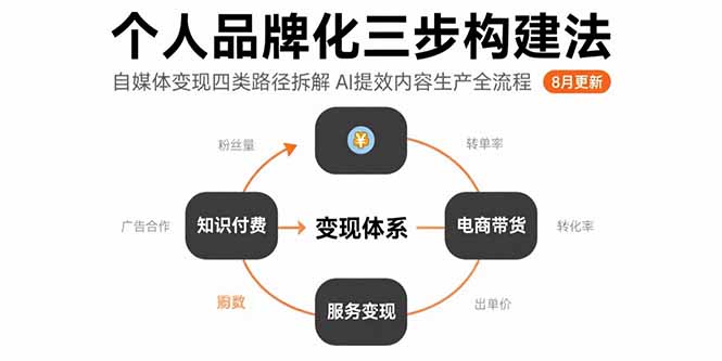 个人品牌化三步构建法-8月：自媒体变现四类路径拆解 AI提效内容生产全流程-卓别林资源社